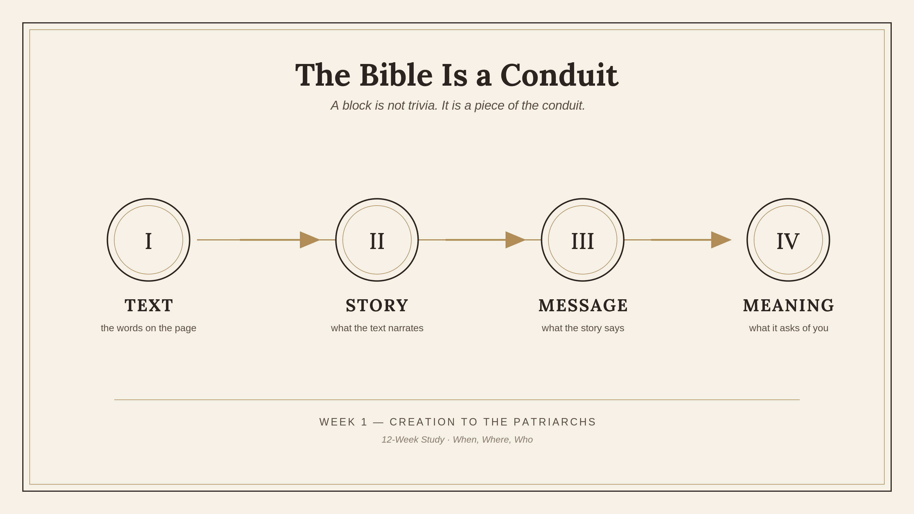 Diagram: The Bible is a Conduit — Text leads to Story leads to Message leads to Meaning
